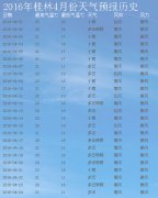 4月桂林旅游天氣預報